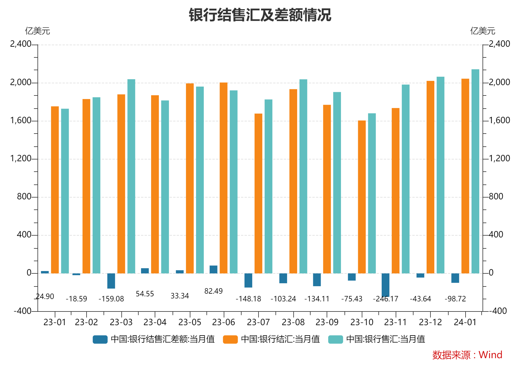 1月银行结售汇逆差98亿美元 外汇局：未来外汇市场有条件继续保持平稳运行
