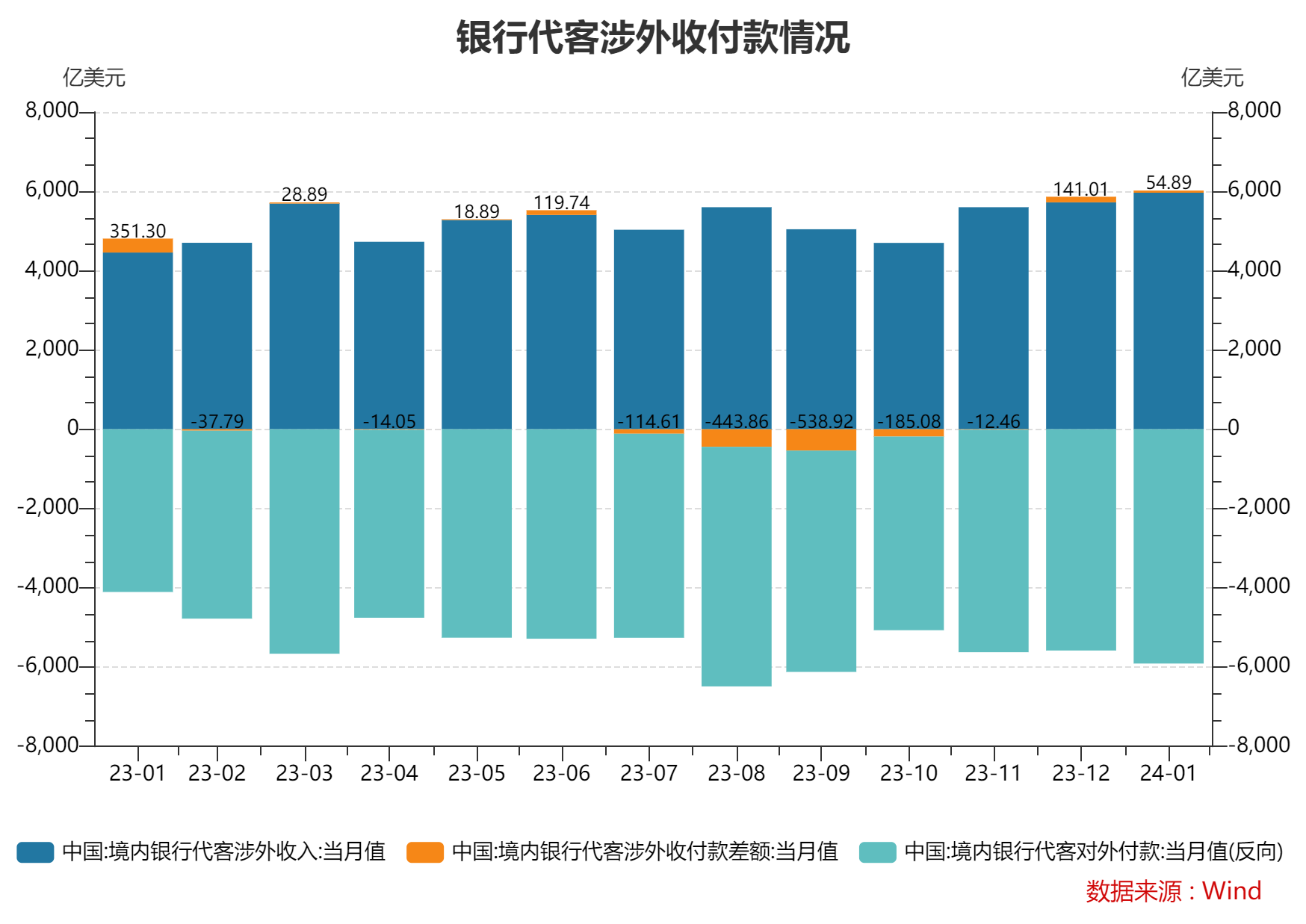 1月银行结售汇逆差98亿美元 外汇局：未来外汇市场有条件继续保持平稳运行
