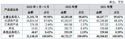 红壹佰完成辅导备案登记，北交所或添LED新兵