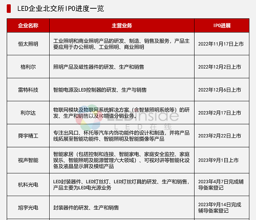 红壹佰完成辅导备案登记，北交所或添LED新兵
