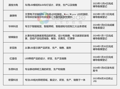 红壹佰完成辅导备案登记，北交所或添LED新兵