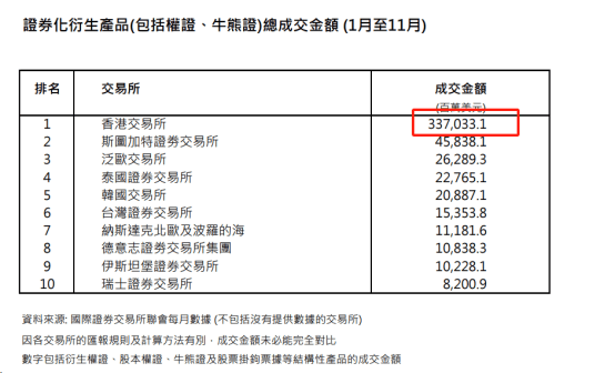 增长势头迅猛！香港衍生品市场交易火爆