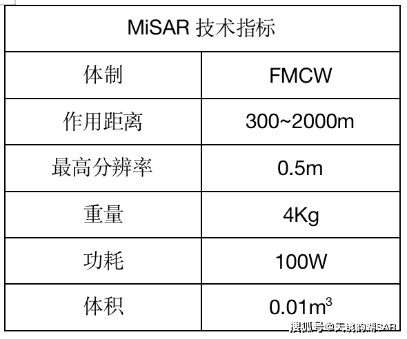 科普 | 全球主要机载SAR简介