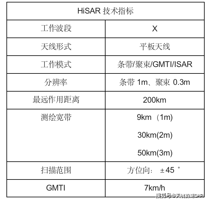 科普 | 全球主要机载SAR简介