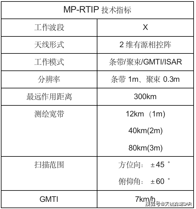 科普 | 全球主要机载SAR简介