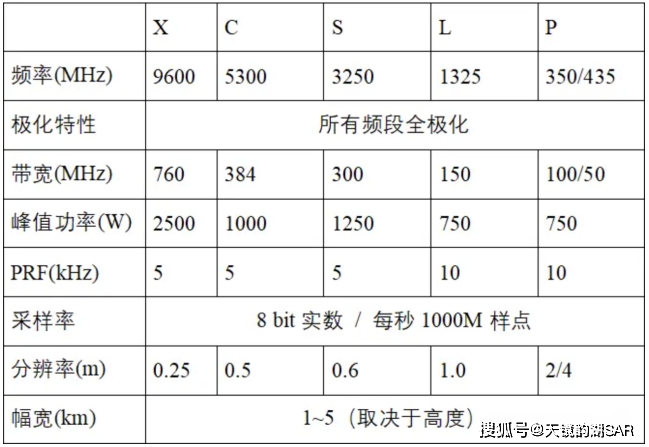 科普 | 全球主要机载SAR简介