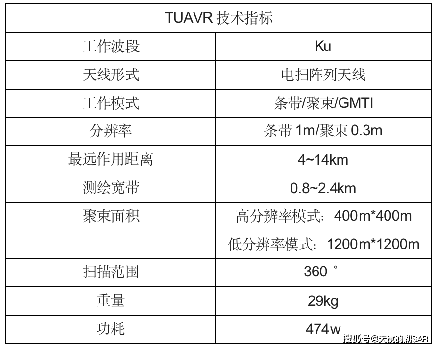 科普 | 全球主要机载SAR简介