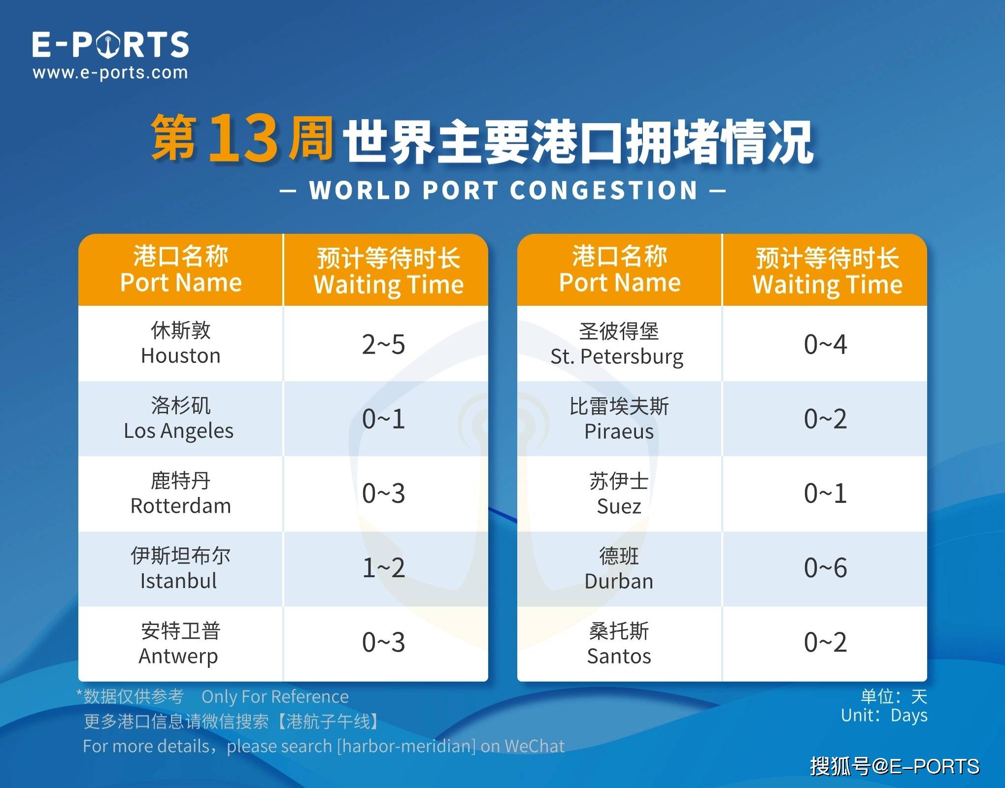 2024第13周全球主要散货港口Line-up