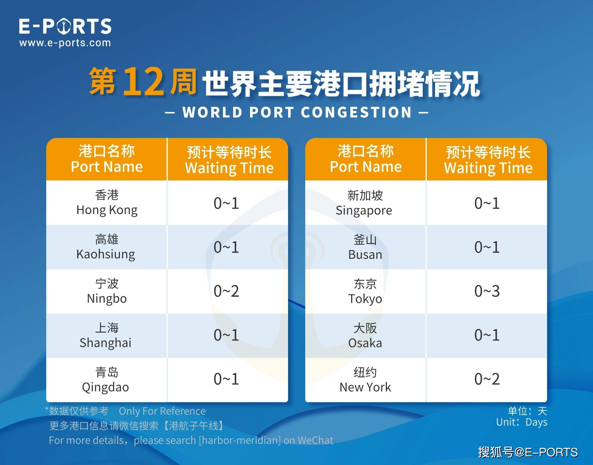 2024第12周全球主要散货港口Line-up