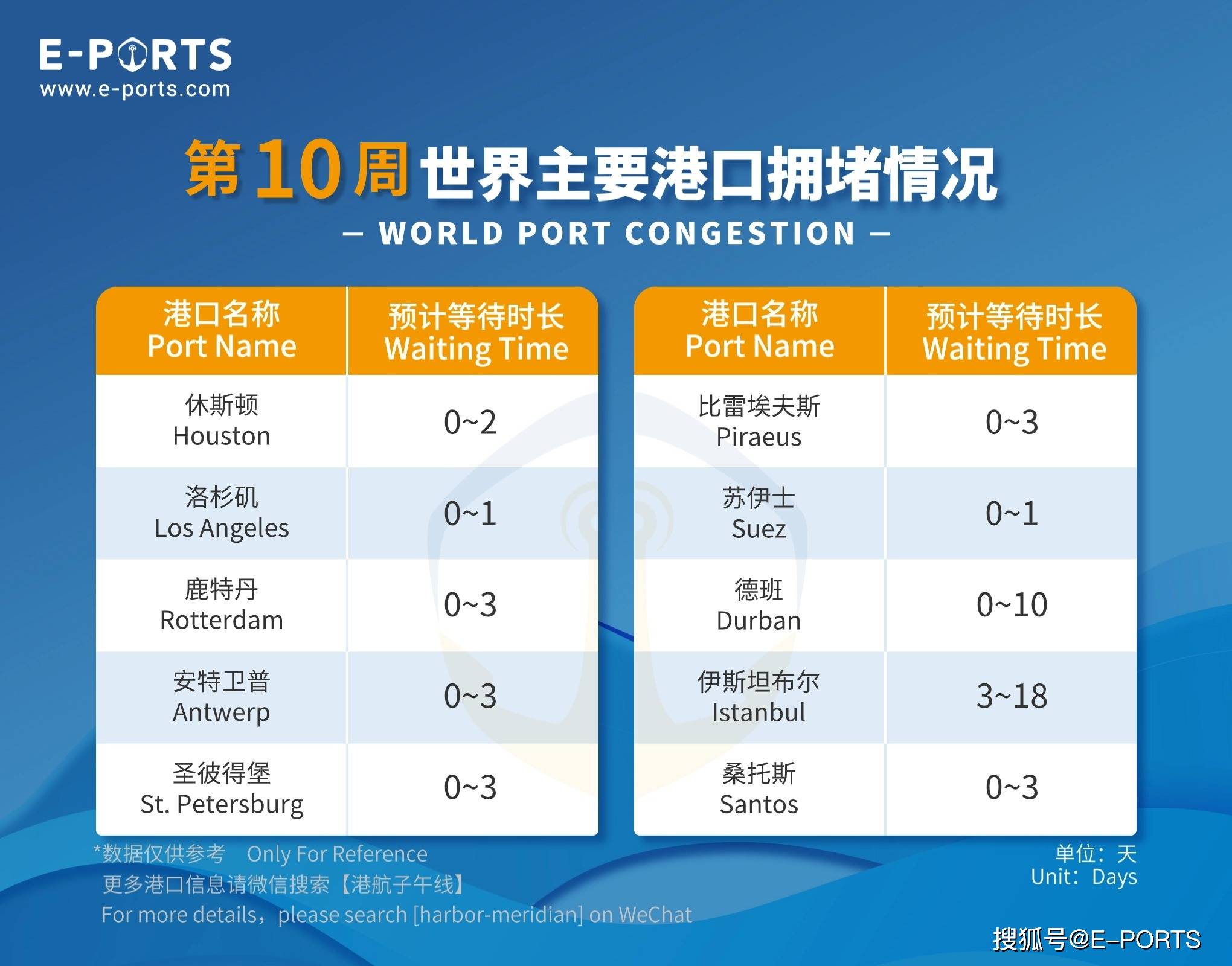 2024第10周全球主要散货港口Line-up