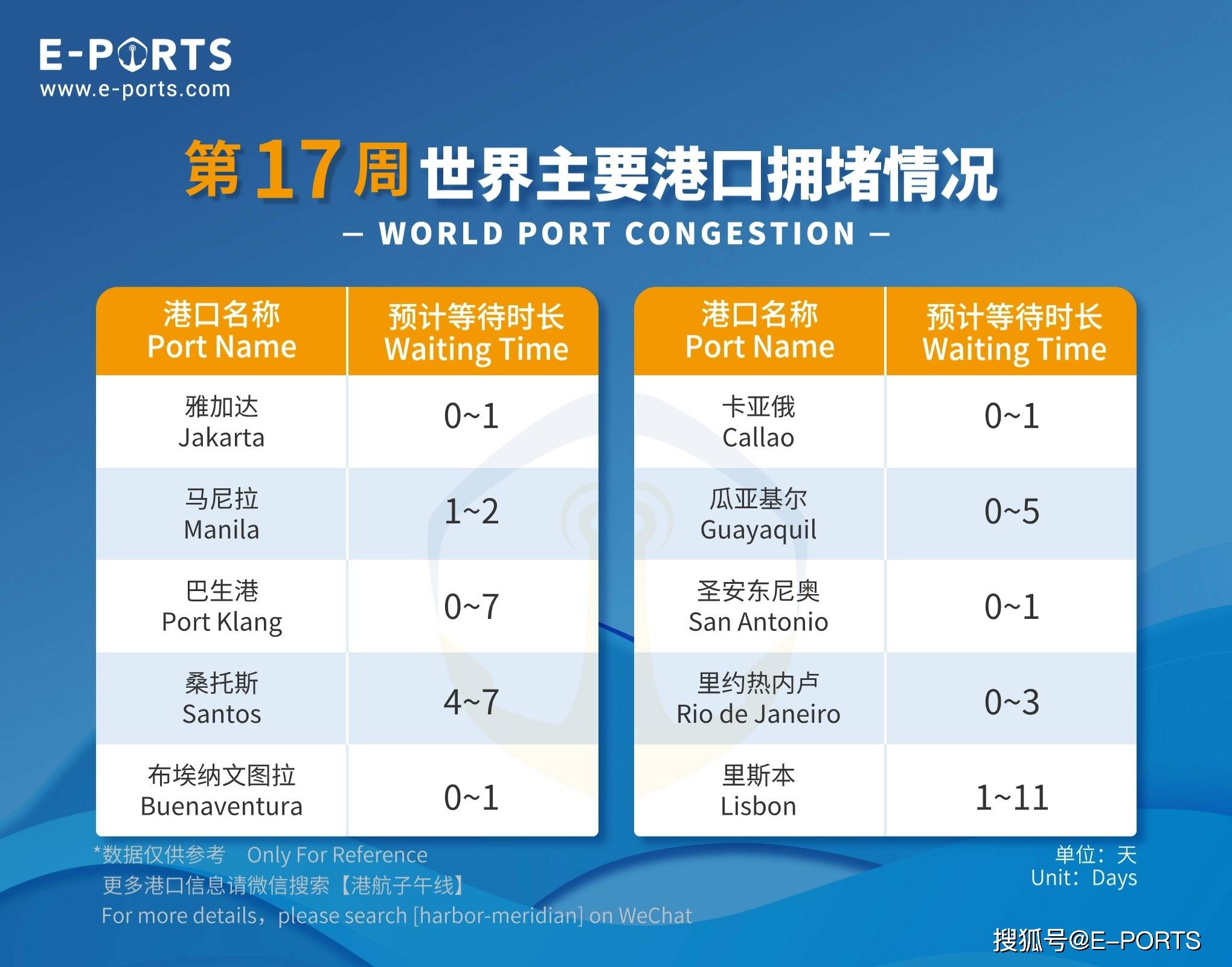 2024第17周全球主要散货港口拥堵情况
