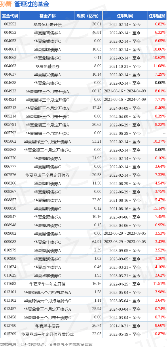 华夏中债3-5年政金债指数A基金经理变动：增聘孙蕾为基金经理