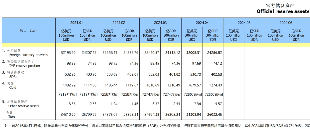 我国央行黄金储备“18连增” 4月末外汇储备规模超3.2万亿美元