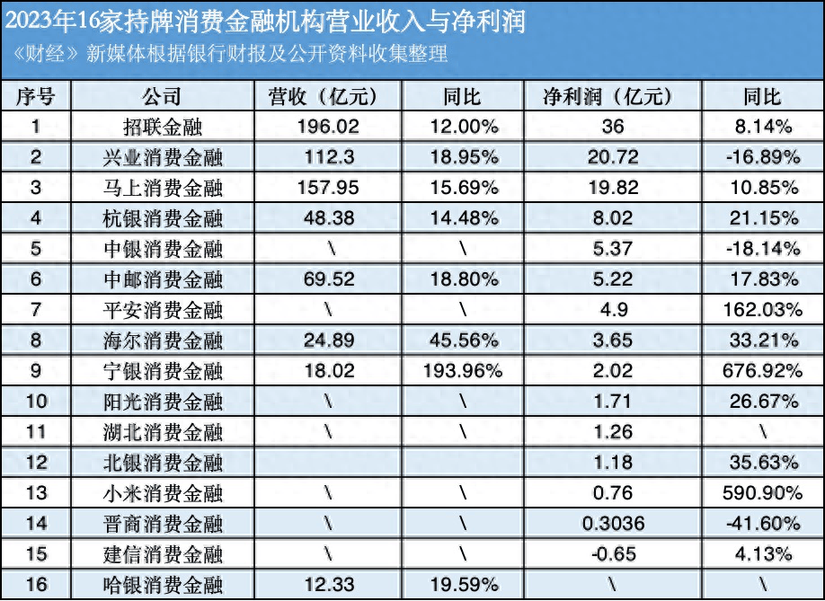 持牌消金2023年财报：宁银消金、平安消金大步向前，兴业消金增收不增利