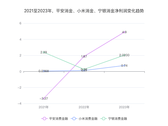 持牌消金2023年财报：宁银消金、平安消金大步向前，兴业消金增收不增利