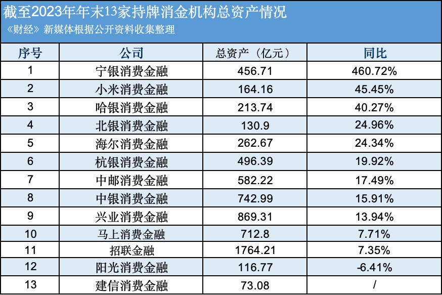 持牌消金2023年财报：宁银消金、平安消金大步向前，兴业消金增收不增利