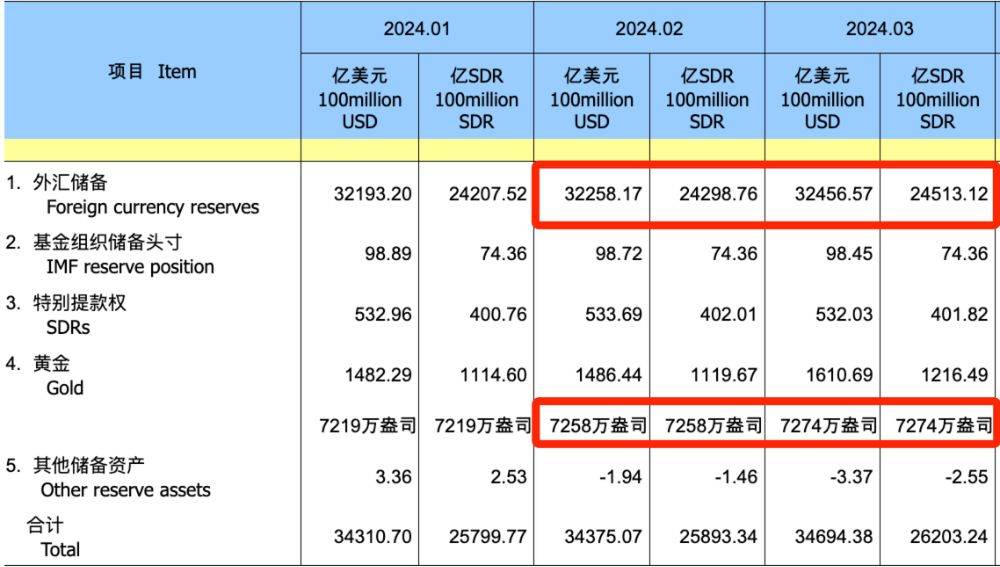 外汇储备连续四个月站稳3.2万亿美元大关，黄金储备为何“十七连增”？