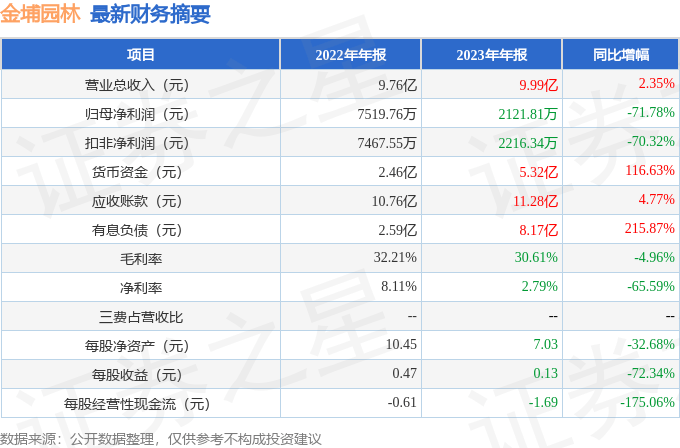 金埔园林（301098）2023年年报简析：增收不增利