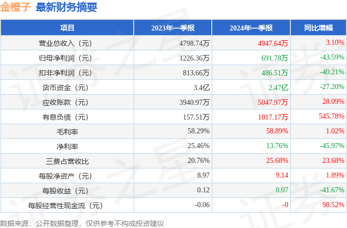 金橙子（688291）2024年一季报简析：增收不增利