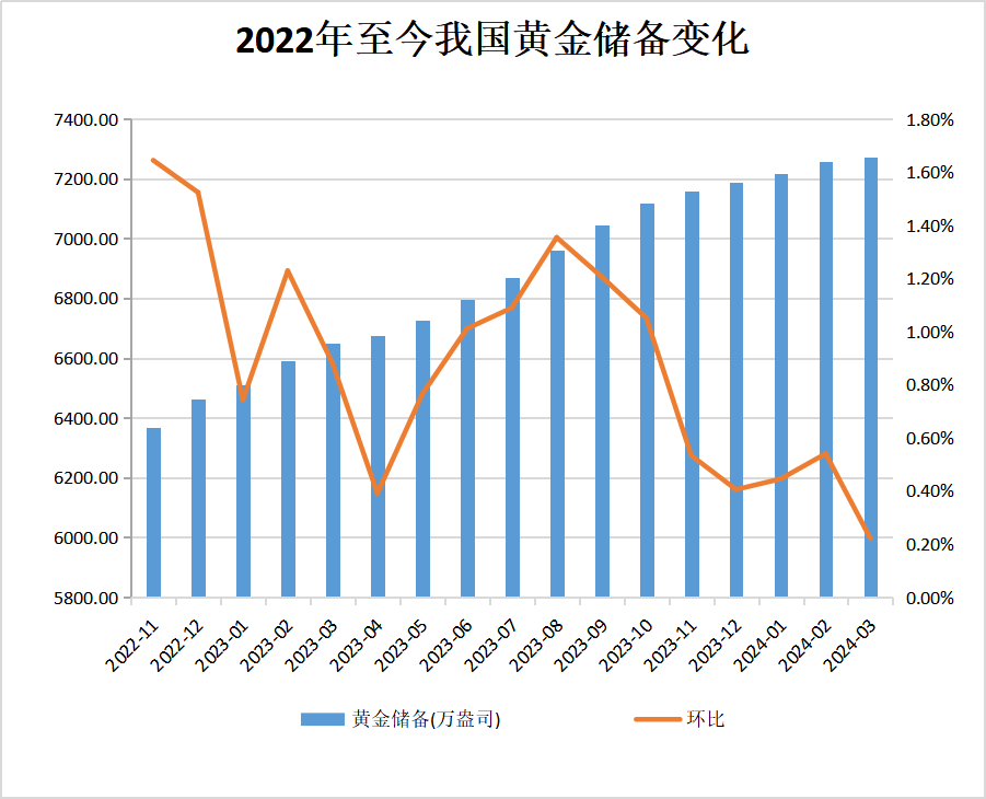 中国3月末外汇储备环比升至3.25万亿美元，黄金储备“十七连增”！