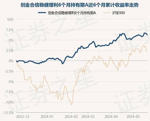 5月23日基金净值：创金合信稳健增利6个月持有期A最新净值1.196，跌0.29%