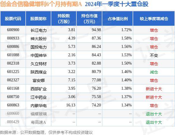 5月23日基金净值：创金合信稳健增利6个月持有期A最新净值1.196，跌0.29%