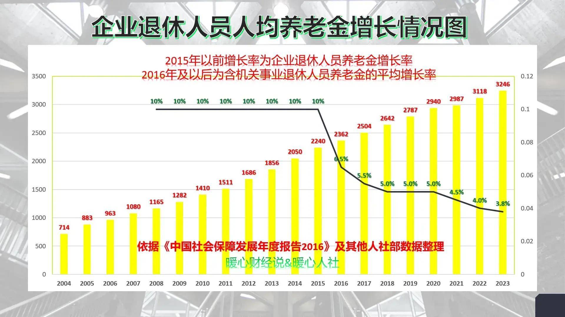两个好消息，退休养老金和居民养老金2024年均需要增涨，涨多少？