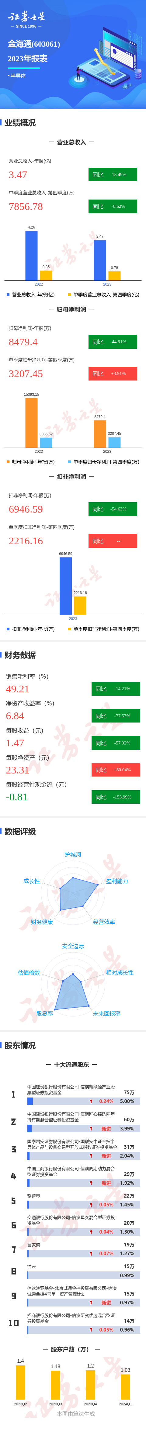 图解金海通年报：第四季度单季净利润同比增3.91%