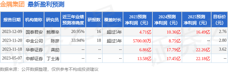 金隅集团（601992）2023年年报简析：增收不增利