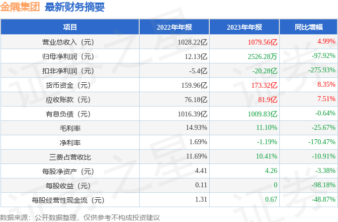 金隅集团（601992）2023年年报简析：增收不增利