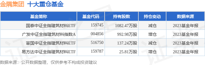 金隅集团（601992）2023年年报简析：增收不增利