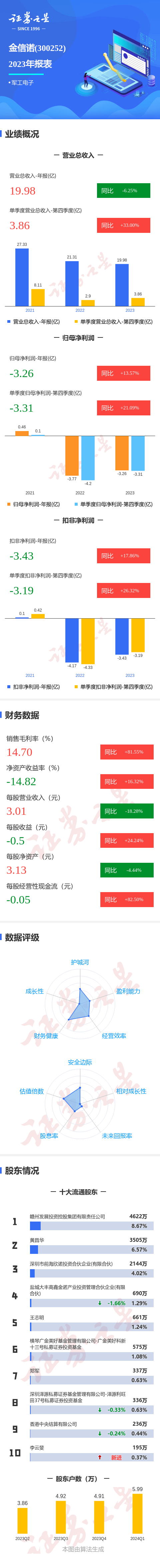 图解金信诺年报：第四季度单季净利润同比增21.09%