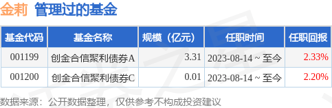 创金合信尊享纯债债券A基金经理变动：增聘金莉为基金经理