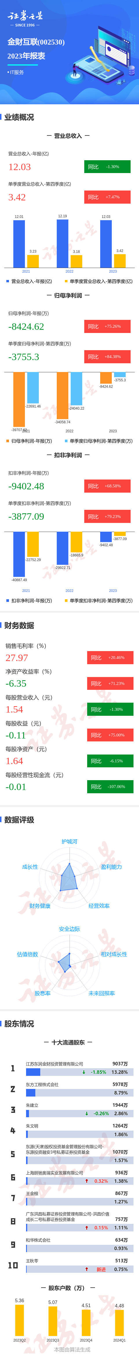 图解金财互联年报：第四季度单季净利润同比增84.38%
