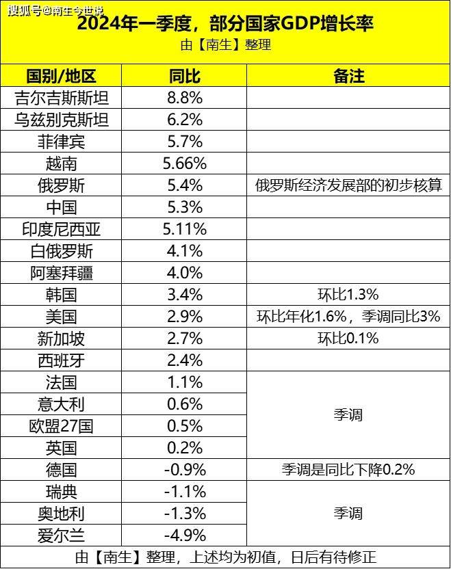 英国公布一季度经济成绩单，与中、美、俄、德、法、韩等国相比如何呢？