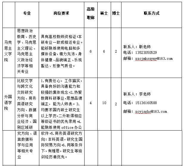 招贤纳士 | 郑州财经学院2024年招聘启事