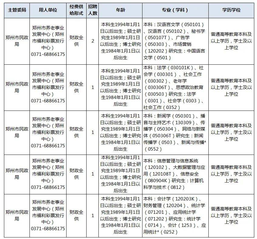 郑州福彩中心招聘，郑州市直96家事业单位招聘688名工作人员，还有新密这些好工作！