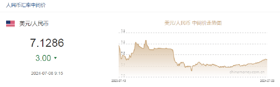 人民币中间价报7.1286，上调3点！中金：外汇市场交易主线，非美货币全线走强