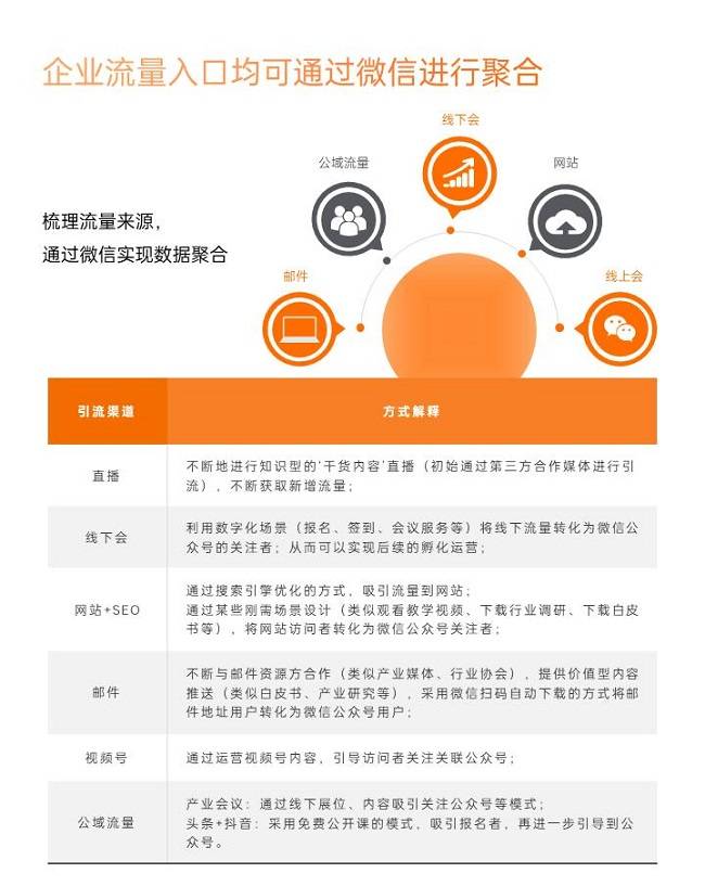 行业报告分享| 2024年B2B行业微信运营研究报告