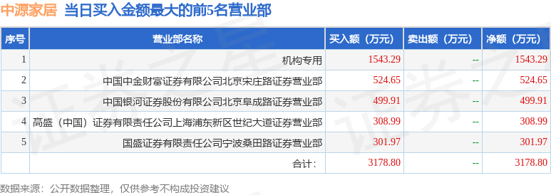 6月4日中源家居（603709）龙虎榜数据：游资宁波桑田路上榜