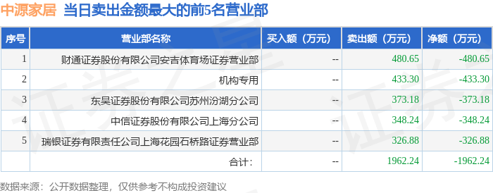6月4日中源家居（603709）龙虎榜数据：游资宁波桑田路上榜