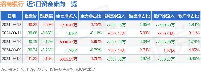 股票行情快报：招商银行（600036）9月12日主力资金净买入4710.41万元