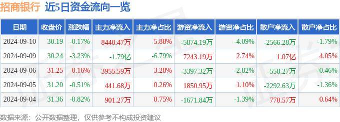 股票行情快报：招商银行（600036）9月10日主力资金净买入8440.47万元