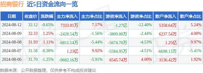 股票行情快报：招商银行（600036）8月12日主力资金净买入7333.91万元