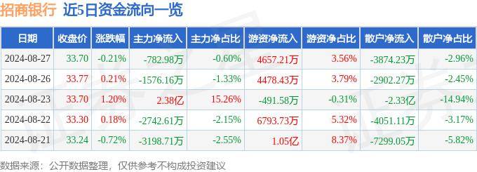 股票行情快报：招商银行（600036）8月27日主力资金净卖出782.98万元