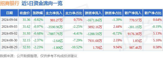 股票行情快报：招商银行（600036）9月4日主力资金净买入901.27万元