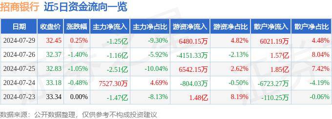 股票行情快报：招商银行（600036）7月29日主力资金净卖出1.25亿元