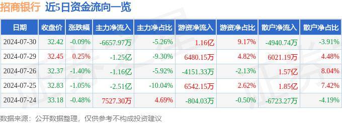 股票行情快报：招商银行（600036）7月30日主力资金净卖出6657.97万元
