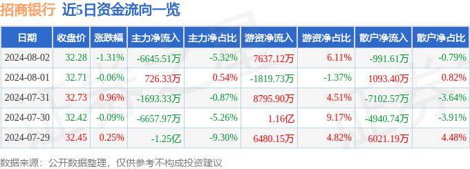 股票行情快报：招商银行（600036）8月2日主力资金净卖出6645.51万元