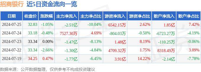 股票行情快报：招商银行（600036）7月25日主力资金净卖出2.51亿元
